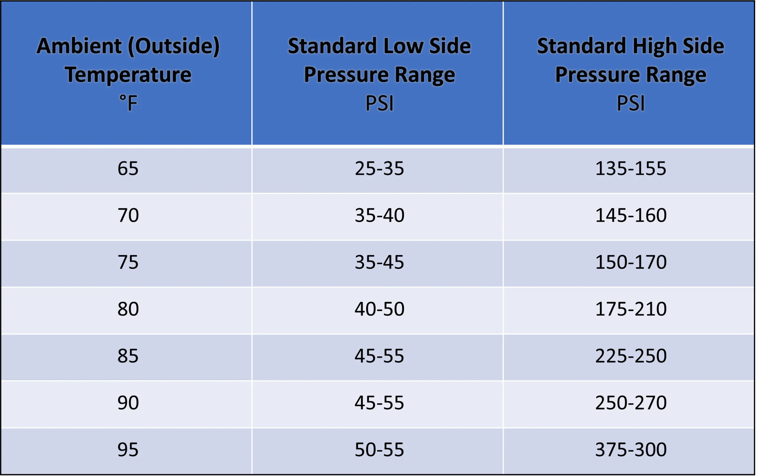 Refrigerant Pressure Charts