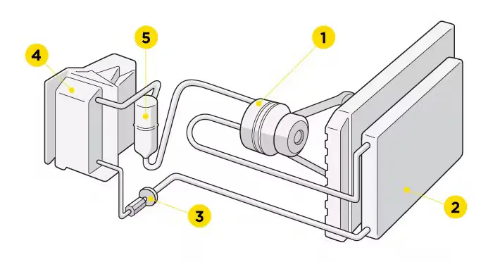 How a Car A/C Works or Doesn’t