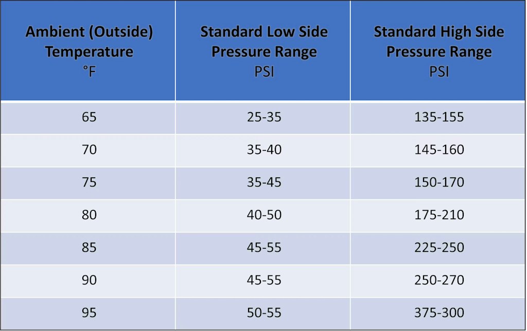 Automotive Refrigerant Pressure Charts